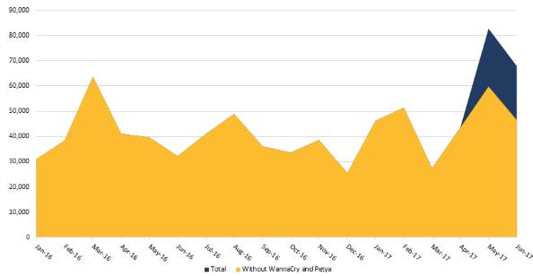 Figure 1. Ransomware infections by month, January 2016 to June 2017