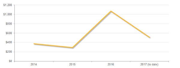 Figure 3. Average ransom amount in U.S. dollars, by year