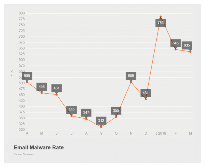 Figure 1. The email malware rate increased in March for the second month in a row