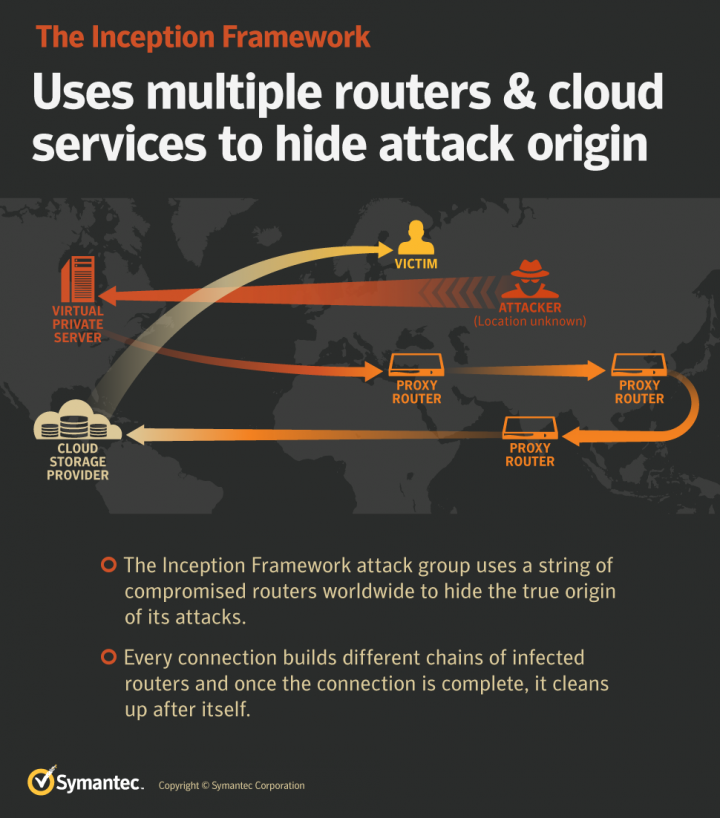 Figure 3. The Inception Framework group uses cloud and IoT to hide in plain sight