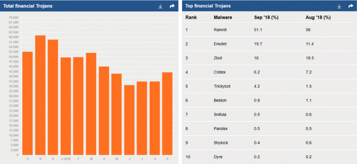 Figure 1. Financial Trojan activity metrics