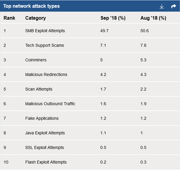 Figure 2. Top network attack types metric