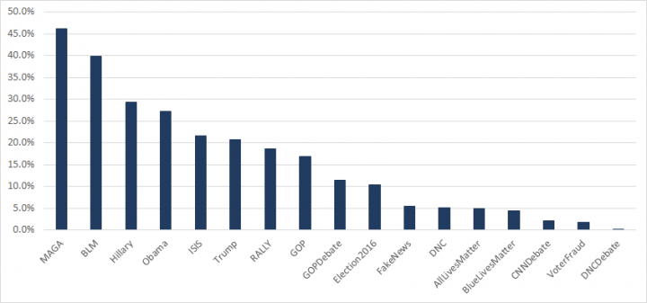 Figure 4. Percentage of English-speaking accounts tweeting about election specific topics January to November 2016. Topics were defined by Symantec from groups of similar or related hashtags. Most accounts tweeted on more than one topic.