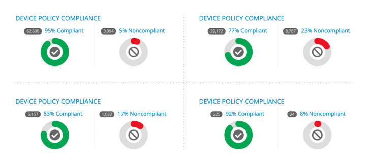 Real examples from SEP Mobile. These metrics convey the overall mobile security risk to decision-makers more effectively than sharing, for example, the number of malicious apps detected in the last month.
