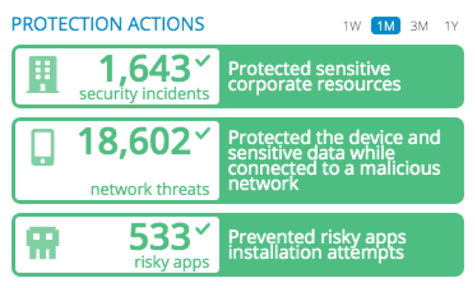 Screenshot showing the number and category of threats that SEP Mobile protected against, from the dashboard of a SEP Mobile customer with 20,000 mobile devices.