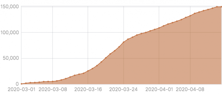 Figure 1. All COVID-19 SMS messages March 1 to April 13