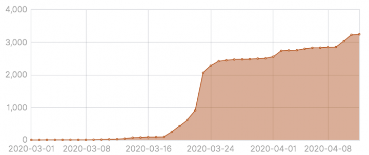Figure 2. High-risk COVID-19 SMS messages March 1 to April 13