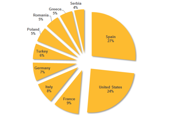 Figure. Top 10 countries by active infections (where attackers stole information from infected computers)