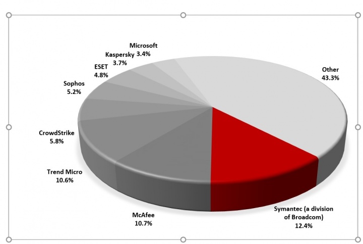 IDC, Worldwide Corporate Endpoint Security Software Market Shares, 2019: Best of Suite Battle Looming in the Years Ahead; Doc # US46734320, July 2020