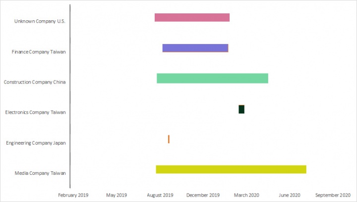 図Palmerworm がネットワークに侵入した期間（1 年から数日までと業種によって大きく異なる ）