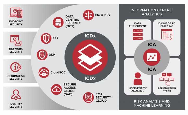 Centralized, cross-platform visualization, analysis and response