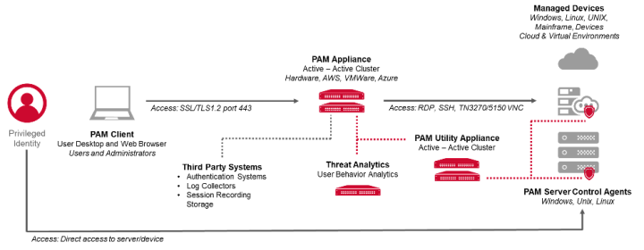 Figure 2. Conceptual Architecture for OnePAM