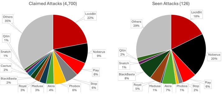 Figure 3. Proportions of publicly claimed attacks vs proportions of ransomware attacks investigated by Symantec.