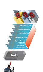 Security scheme for privileged accounts
