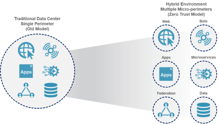 Evolution from perimeter to modern hybrid environments