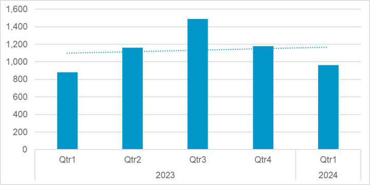 Figure 1. Claimed ransomware attacks by actors operating data leak sites, 2023-2024.