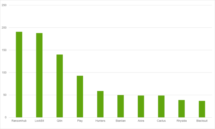 Figure 2. Most prolific ransomware operations by claimed attacks, Q3 2024.