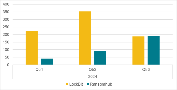 Figure 3. Claimed LockBit and RansomHub attacks, Q1-Q3 2024.