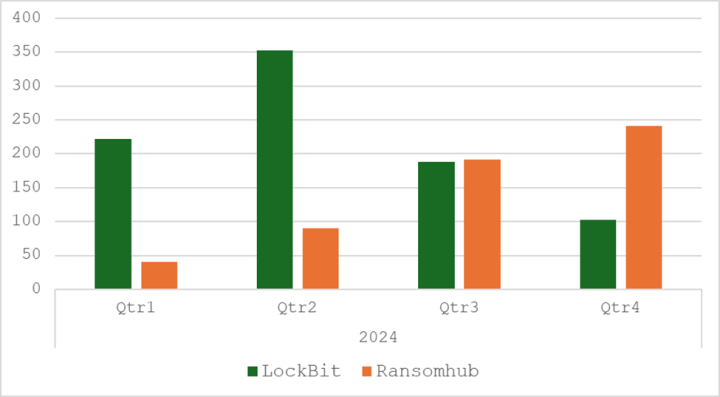Figure 2. Claimed LockBit and RansomHub attacks by quarter, 2024.