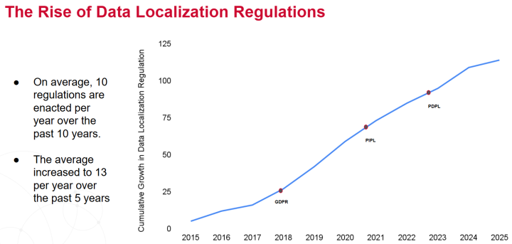 The Rise of Data Localization Regulations
