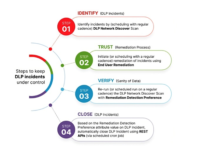 Steps to follow to keep the DLP Program clean and eliminate ghost DLP incidents.